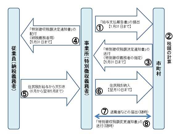 特別徴収による納税の仕組み