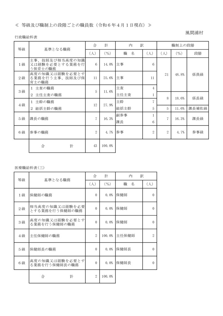 令和6年４月１日現在級別基準職務表のサムネイル