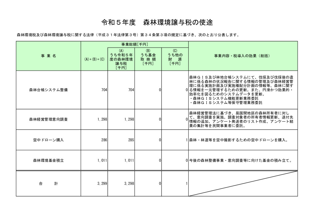 森林環境譲与税の使途公表（R５年度分）のサムネイル