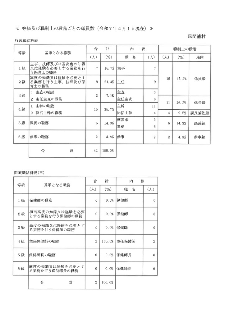 令和7年4月1日現在級別基準職務表のサムネイル